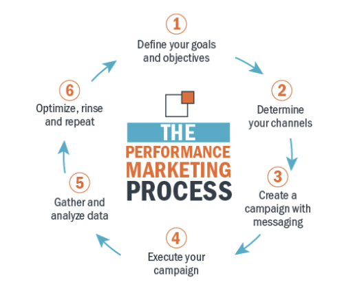 Performance marketing process diagram showing goal setting, campaign execution, data analysis, and optimization for better ROI – VisualLok